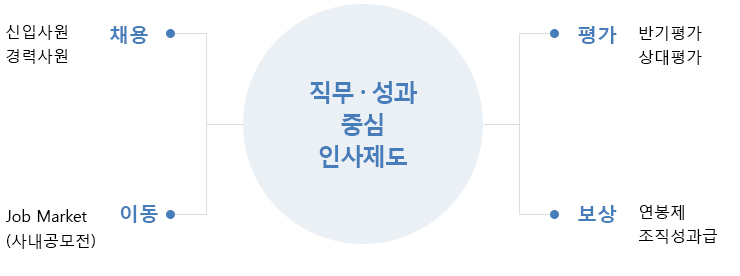 직무ㆍ성과 중심 인사제도