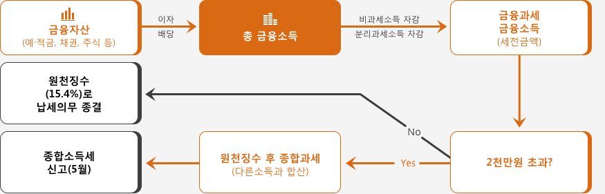 금융소득 종합과세-자세한 내용은 위의 글참조