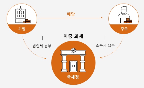 Gross-up(배당가산액)-자세한 내용은 위의 글참조